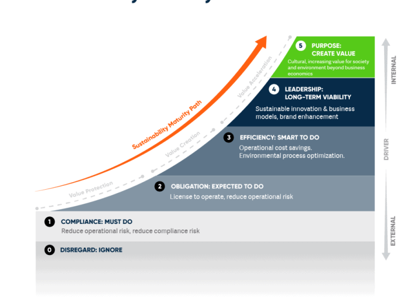 Wo stehen Sie in Ihrer Nachhaltigkeit-Transformation? – Standortbestimmung via Reifegradmodell (Sustainability Maturity&nbsp;Assessment)
