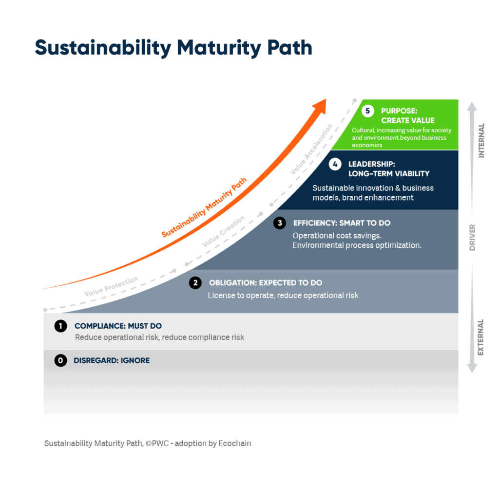 Wo stehen Sie in Ihrer Nachhaltigkeit-Transformation? – Standortbestimmung via Reifegradmodell (Sustainability Maturity&nbsp;Assessment)